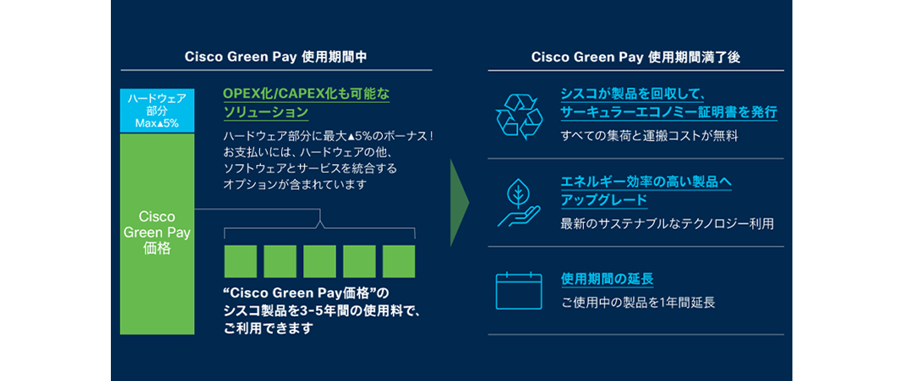 Cisco Green Pay 使用期間中、使用期間満了後の図