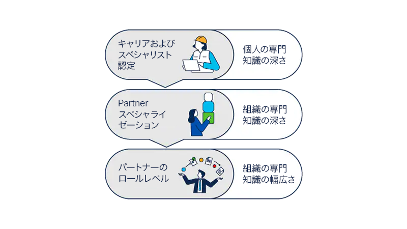 キャリア認定とスペシャリスト認定（特定の分野における個人の専門知識の深さを反映）は、パートナーのスペシャライゼーション（特定の分野におけるパートナー組織の専門知識の深さを反映）の要件の一部であり、パートナーのスペシャライゼーションは、パートナーのロールレベル（複数の分野にわたるパートナー組織の専門知識の幅広さを反映）の要件の一部であることを示す図。