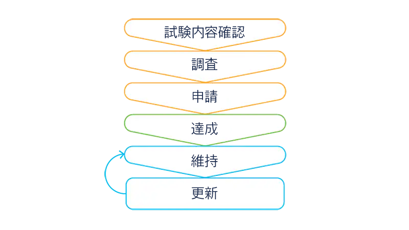 スペシャライゼーションの取得と維持の方法