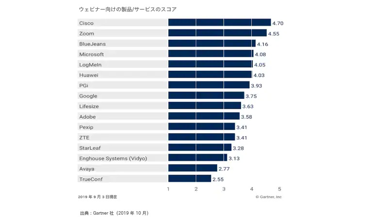 Gartner 社の「クリティカル・ケイパビリティ」の 3 つのユースケースで Webex が最高得点を獲得