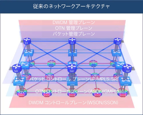 図 2. 従来のネットワークアーキテクチャ