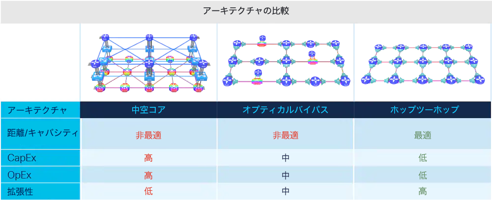 表 1：HC、OB、H2H アーキテクチャの比較