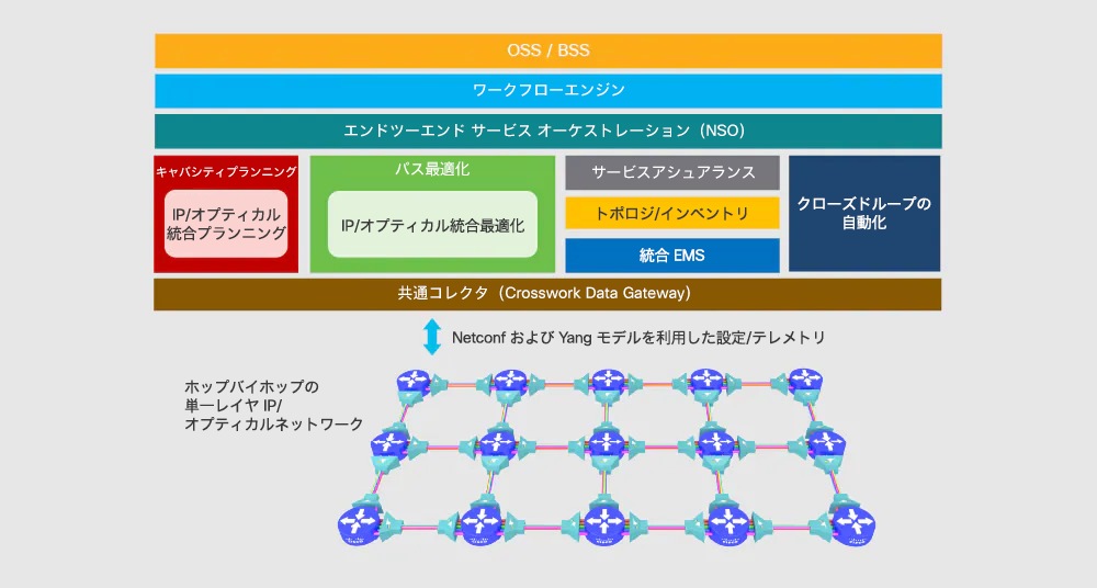 Figure 6 – Network Architecture Enabled Network Automation