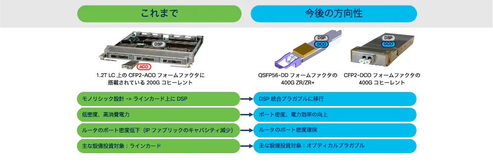 図 7. プラガブル コヒーレント オプティクスの進化