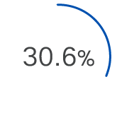 30.6%