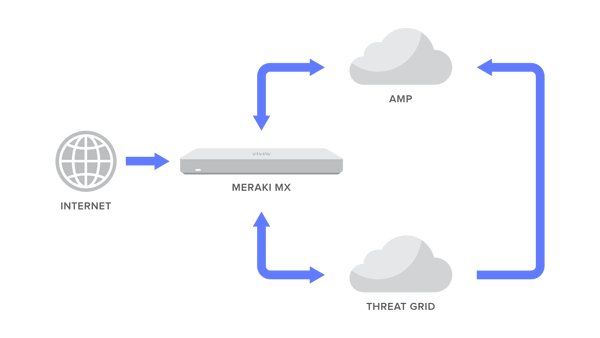 Meraki MX UTM プラットフォーム