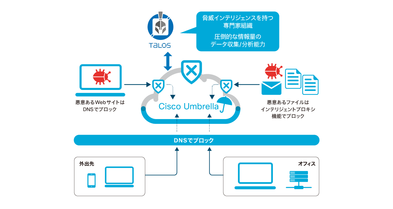 危険なサイトへのアクセスをブロック