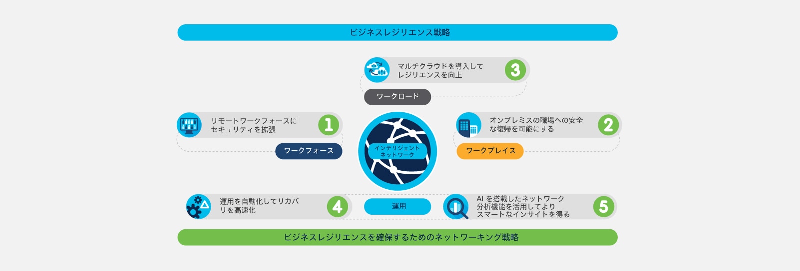 図 2. ワークフォース、ワークプレイス、ワークロード、および運用のレジリエンスを確保するためのネットワークの基盤 