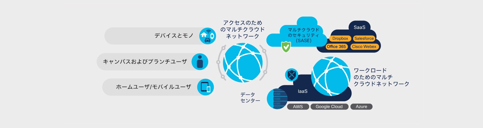 図 4. マルチクラウドネットワーク：ワークロード、アクセス、セキュリティ 