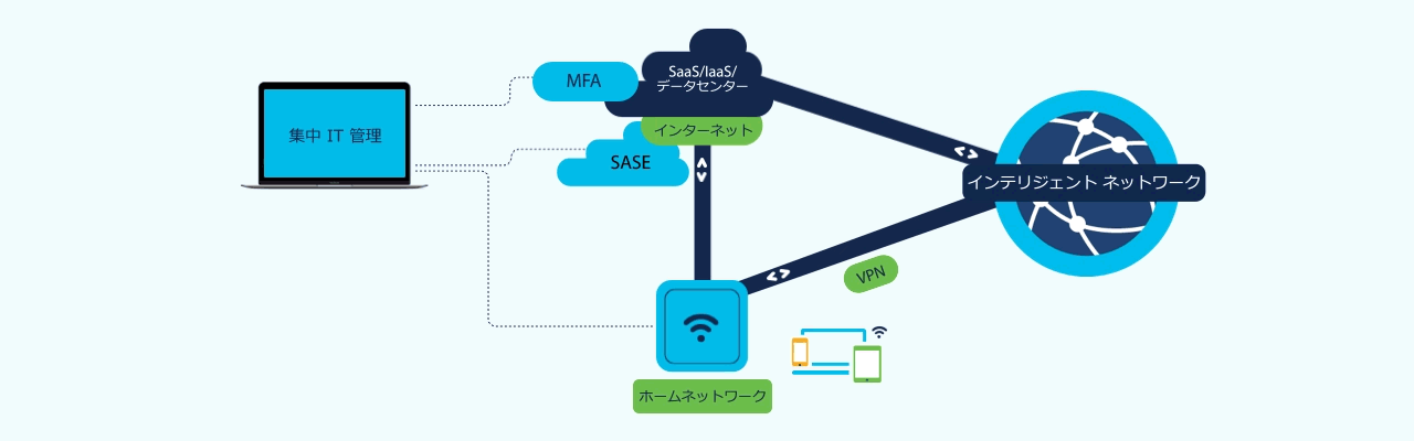 図 3. VPN、MFA、および SASE によるリモートワークフォースの保護 