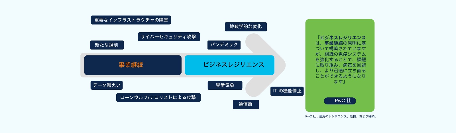 図 1. 事業継続からビジネスレジリエンスへ 