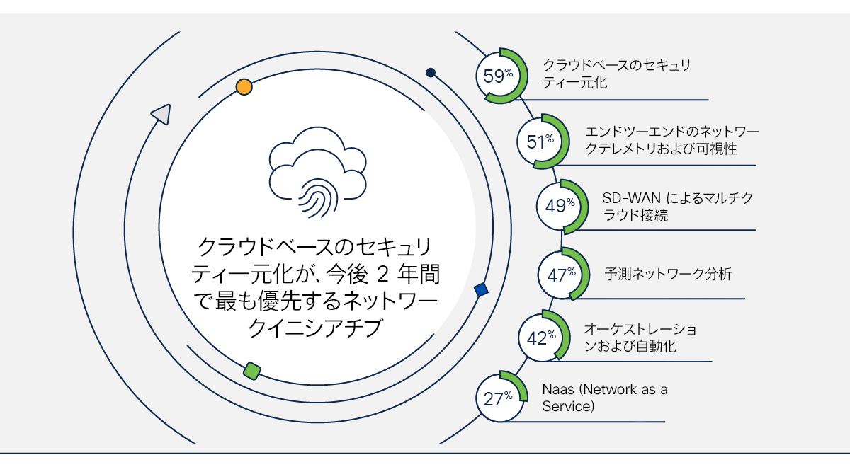 図 6 の内容：今後 24 ヵ月間における最も重要なクラウド アクセス ネットワーキング イニシアチブを示している