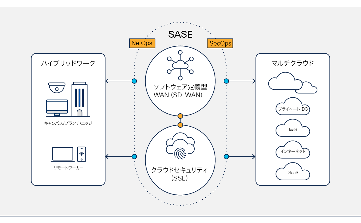 図 4 の内容：ネットワークおよびセキュリティの技術と運用を統合することで、安全性の高い新たなアクセスモデルを実現できることを示している