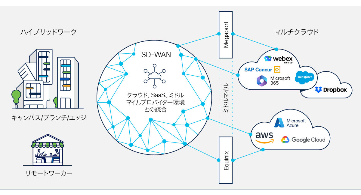 図 5 の内容：IaaS、SaaS、ミドルマイルプロバイダー環境との SD-WAN 統合が、IT 担当者およびユーザーの体験向上に不可欠であることを示している