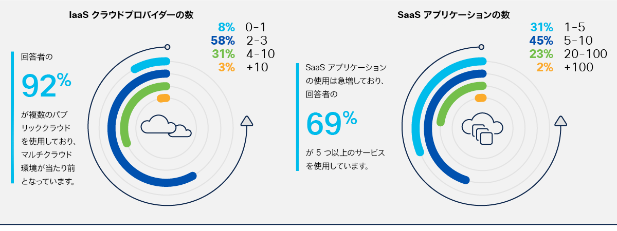 図 1 の内容：複数のクラウドと SaaS の利用が当たり前となったことを示している