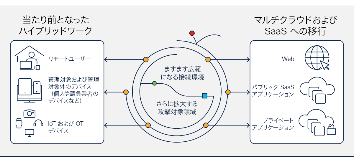 図 2 の内容：ハイブリッドワークの普及と SaaS への移行が進み、人間の能力ではネットワークセキュリティの課題解決が困難になったことを示している