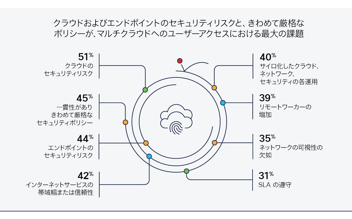 図 3 の内容：リモートから、複数のクラウドベース アプリケーションに安全にアクセスできるようにする際の課題を示している