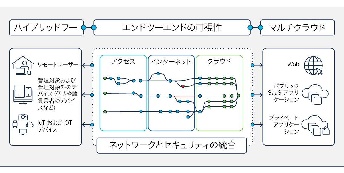 図 7 の内容：ますます複雑になる分散環境を示してい