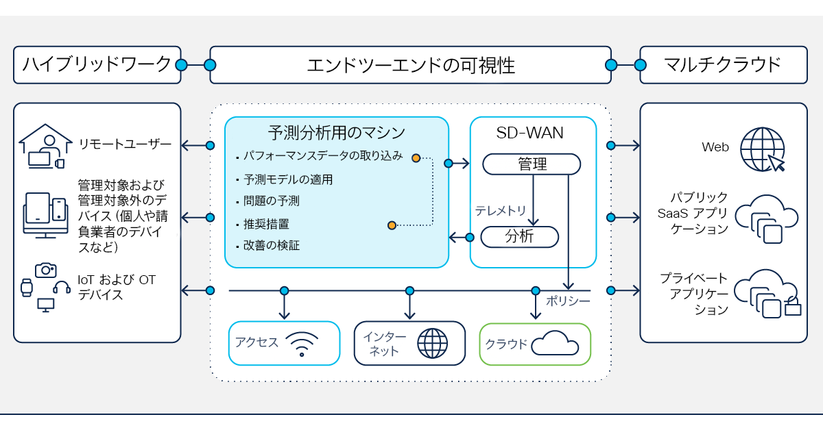 図 8 の内容：予測分析を SD-WAN 管理と統合すると、ネットワーク品質の低下を特定および防止し、ユーザー体験への影響を未然に防げることを示している