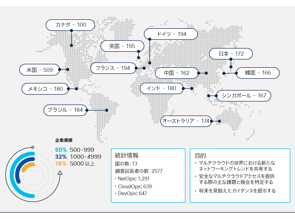 図 9. シスコ『グローバル ネットワーキング トレンド』（2023 年版）の調査における調査方法と目的 