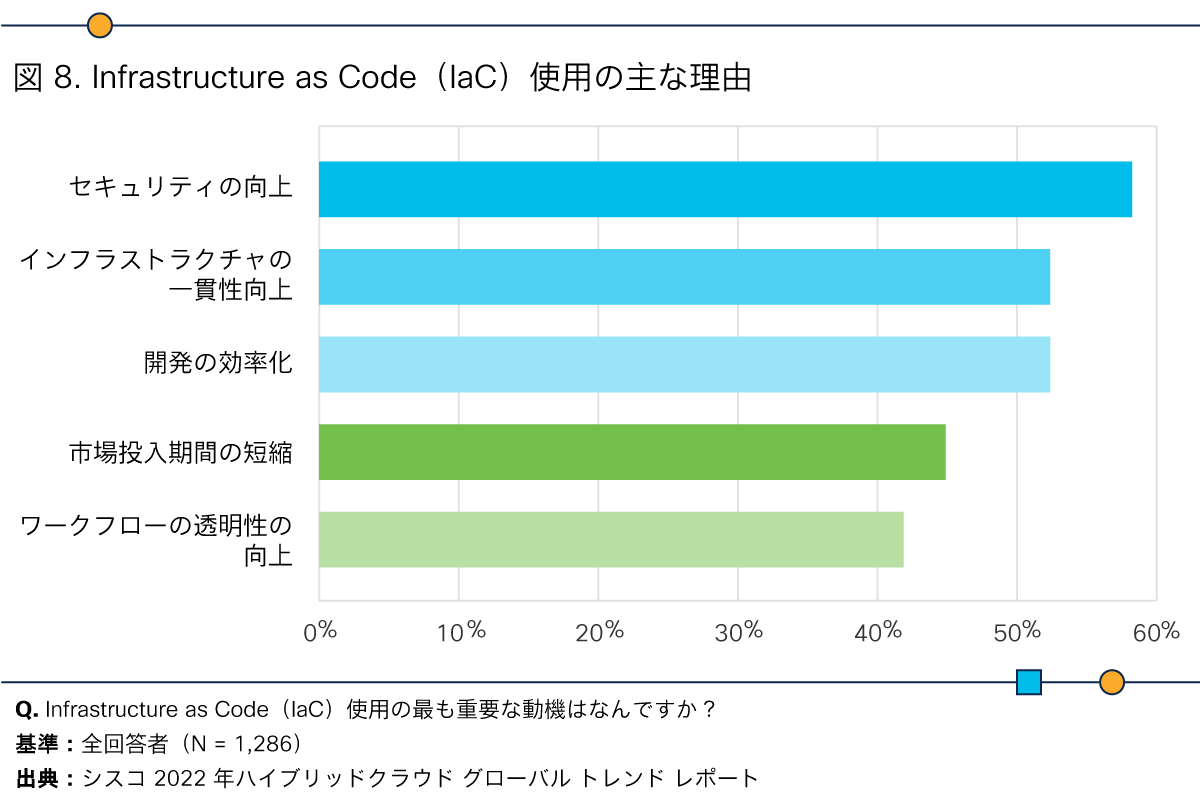 図 8：Infractructure as Code（IaC）の活用