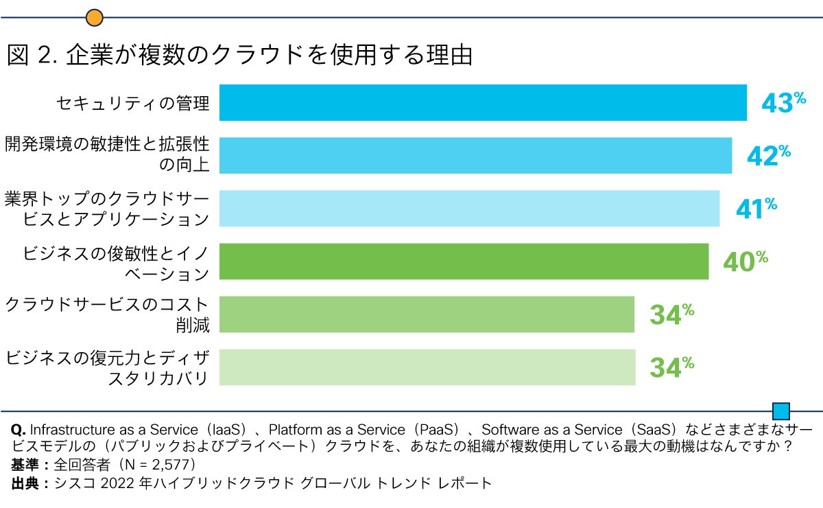 図 2：企業が複数のクラウドを使用する理由