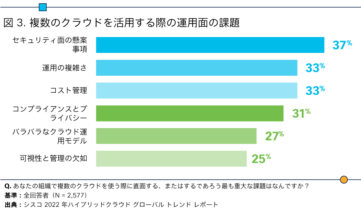 図 3：運用面の課題