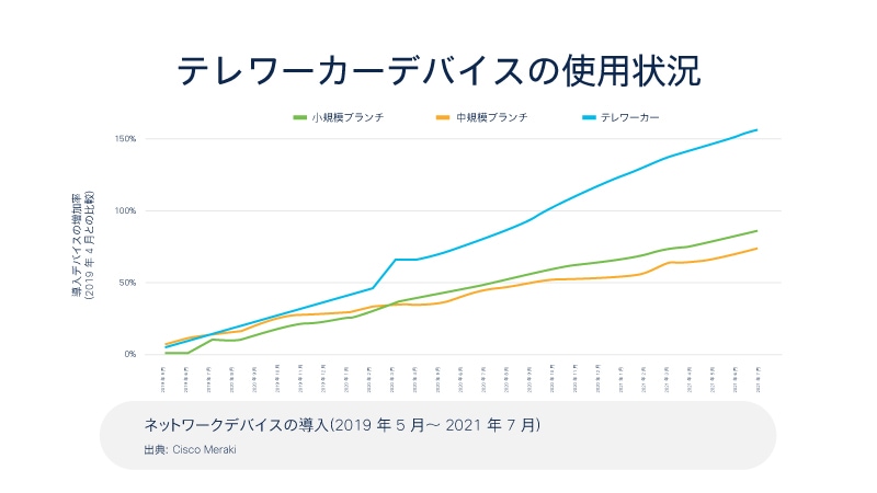 ネットワーキング