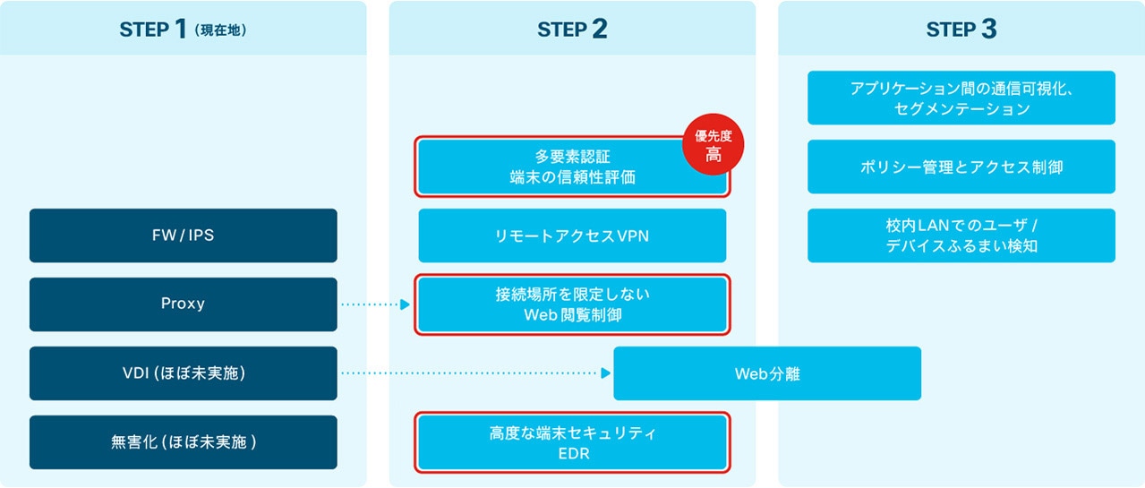 実現に向けて何から取り組むべきか？