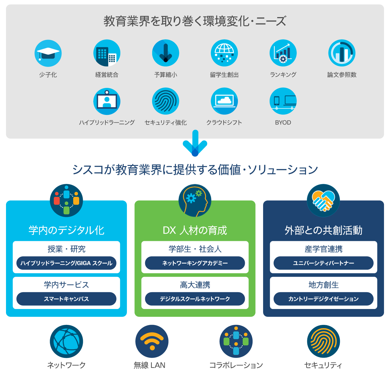 シスコの教育用ハイブリッド学習ソリューション Cisco シスコの教育用ハイブリッド学習ソリューション Cisco