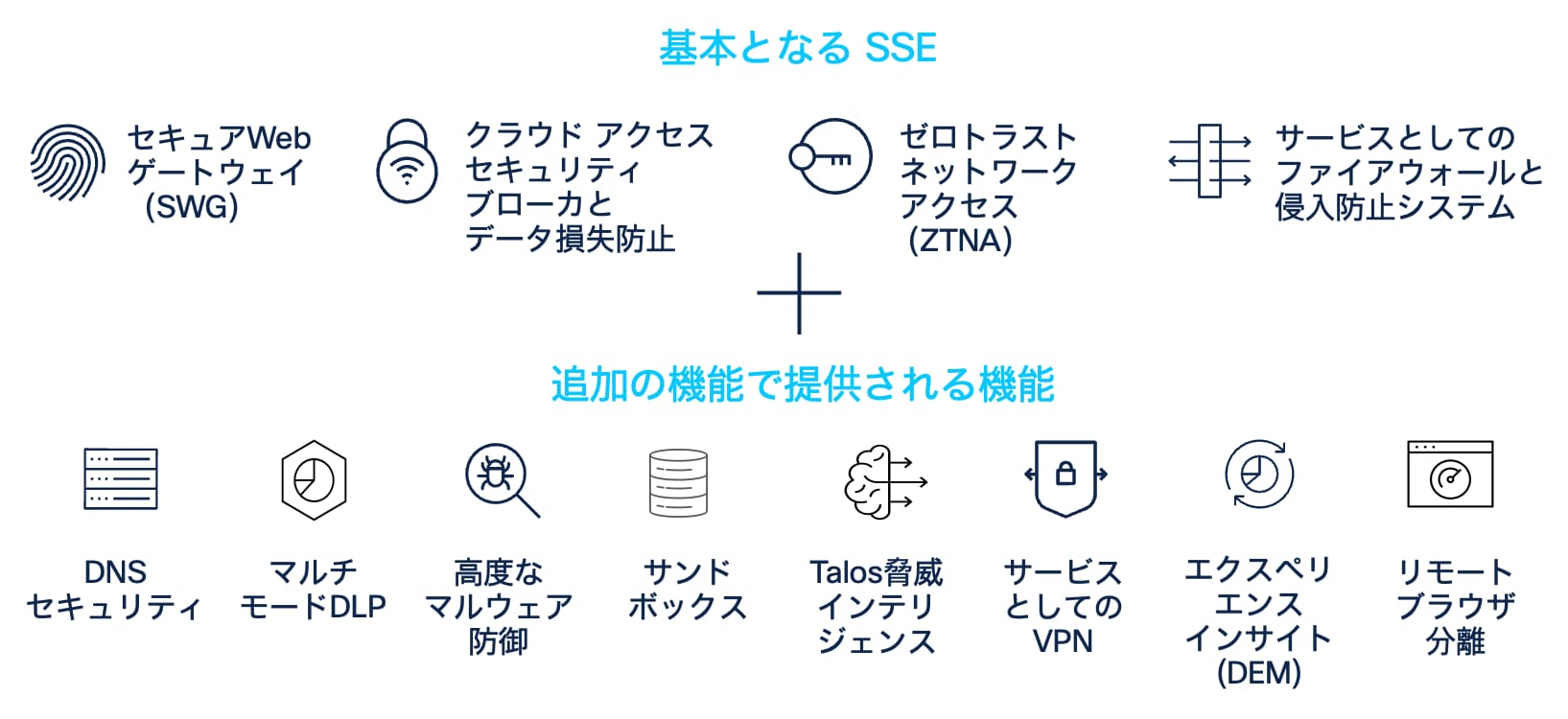 Cisco Secure Access の主な機能 の図