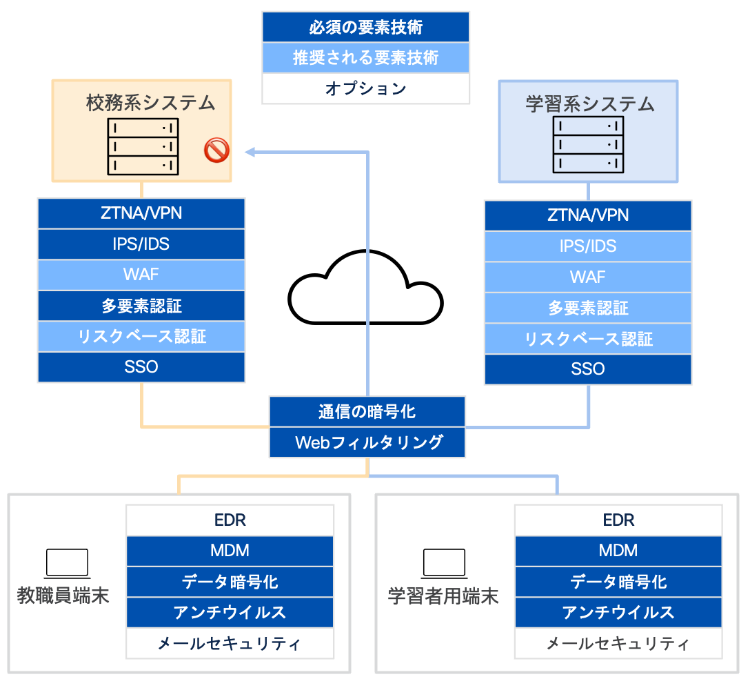教育情報セキュリティガイドラインに対応するセキュリティ対策 の図 1