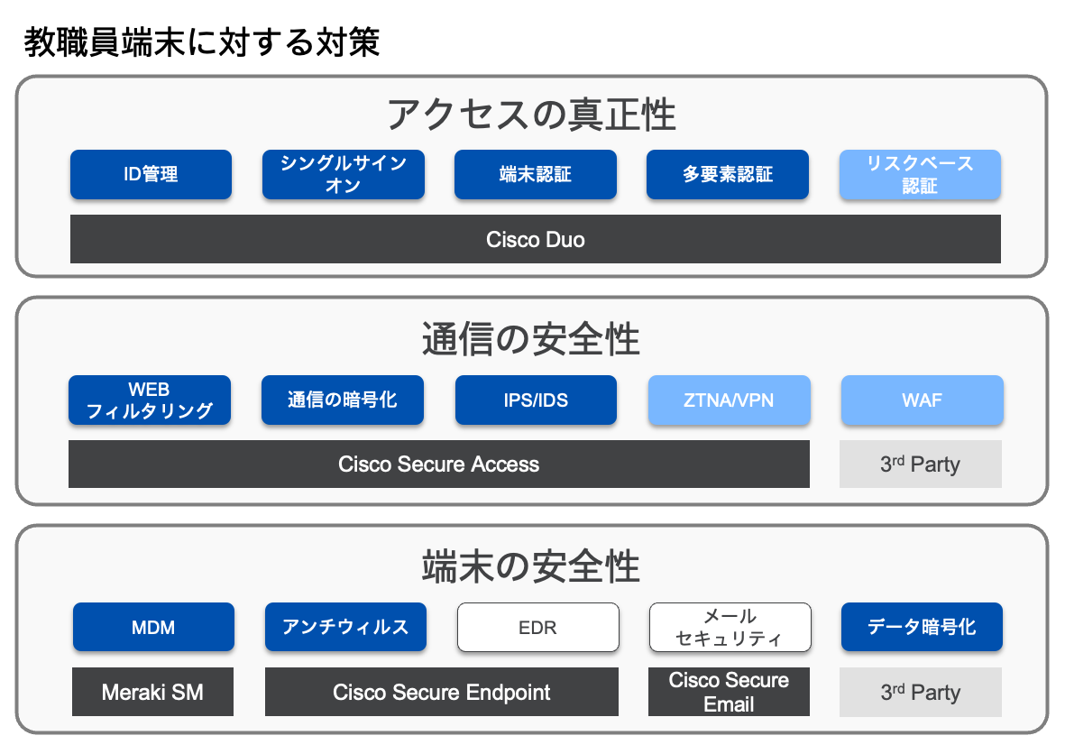 教育情報セキュリティガイドラインに対応するセキュリティ対策 の図 2