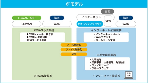 【β、β’モデル】