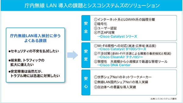 安全・安定・安心な庁内無線LAN環境の実現