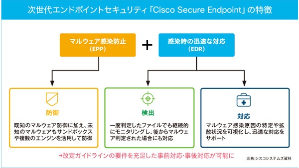 改定ガイドラインに準拠したエンドポイントセキュリティ