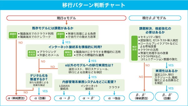 移行の検討方法