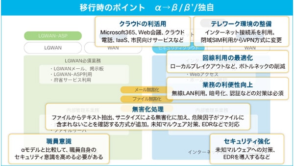 【α→β、β’、独自】