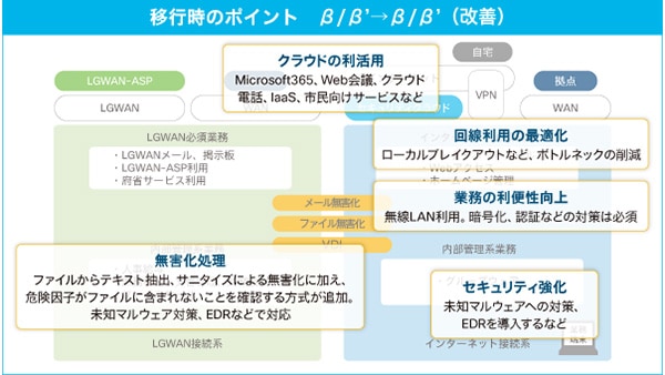 【β、β’→β、β（’ 改善）】