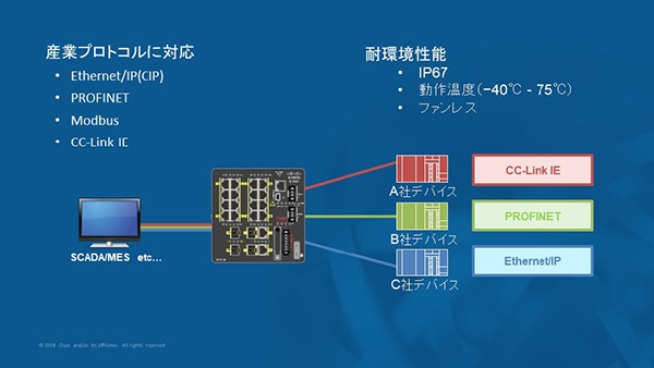 製造業 Iot に最適な工場内 It Ot ネットワーク相互接続の実現 Cisco