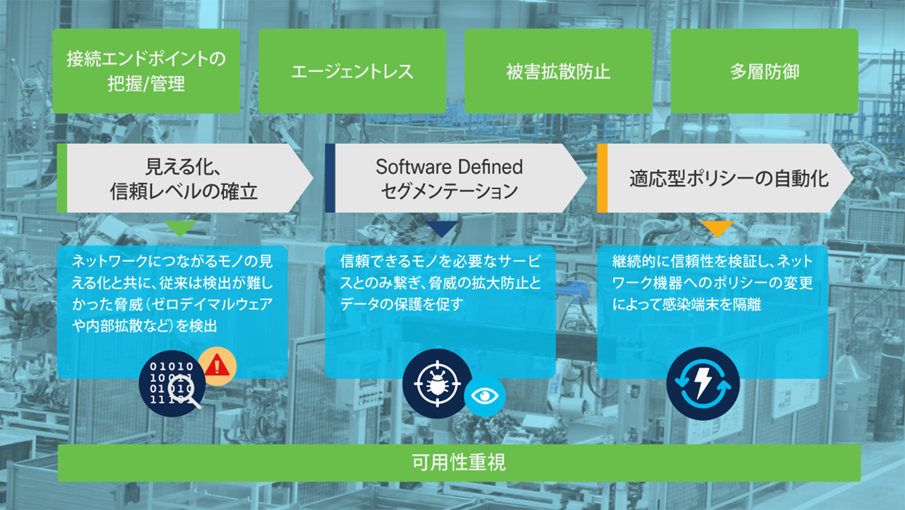 製造業 シスコ 工場ネットワーク セキュリティアプローチ Cisco Sd Idmz Cisco