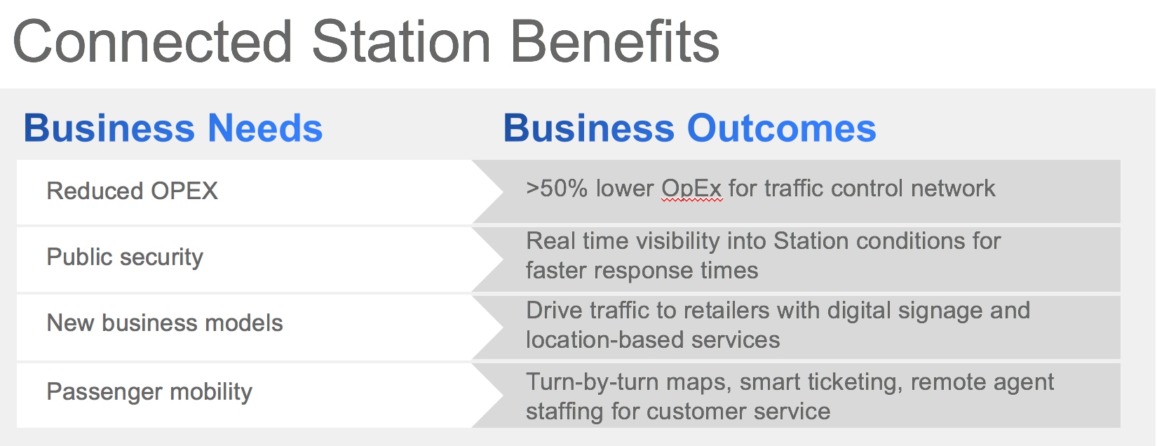 Bullet listing of both business needs and business outcomes