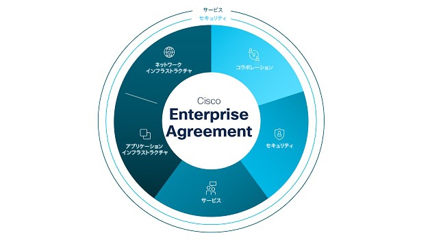 シスコ エンタープライズ アグリーメントを活用して IoT を実現