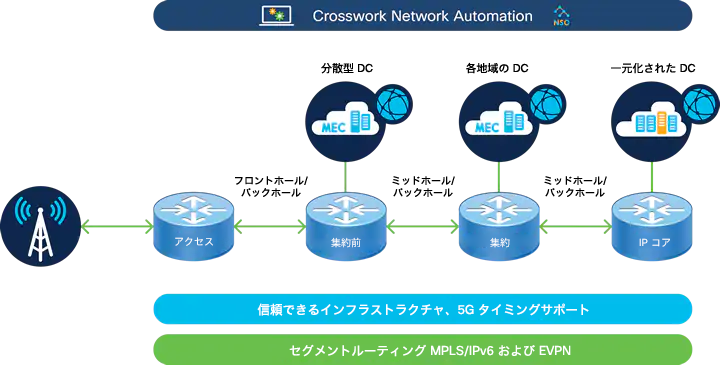 シスコの 5G トランスポート/xHaul