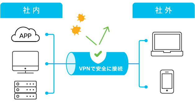 Point 1 社内システムへ安全なアクセス 仮想専用ネットワーク（VPN）とは