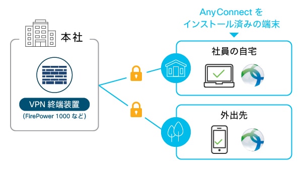 VPN クライアント AnyConnect Client