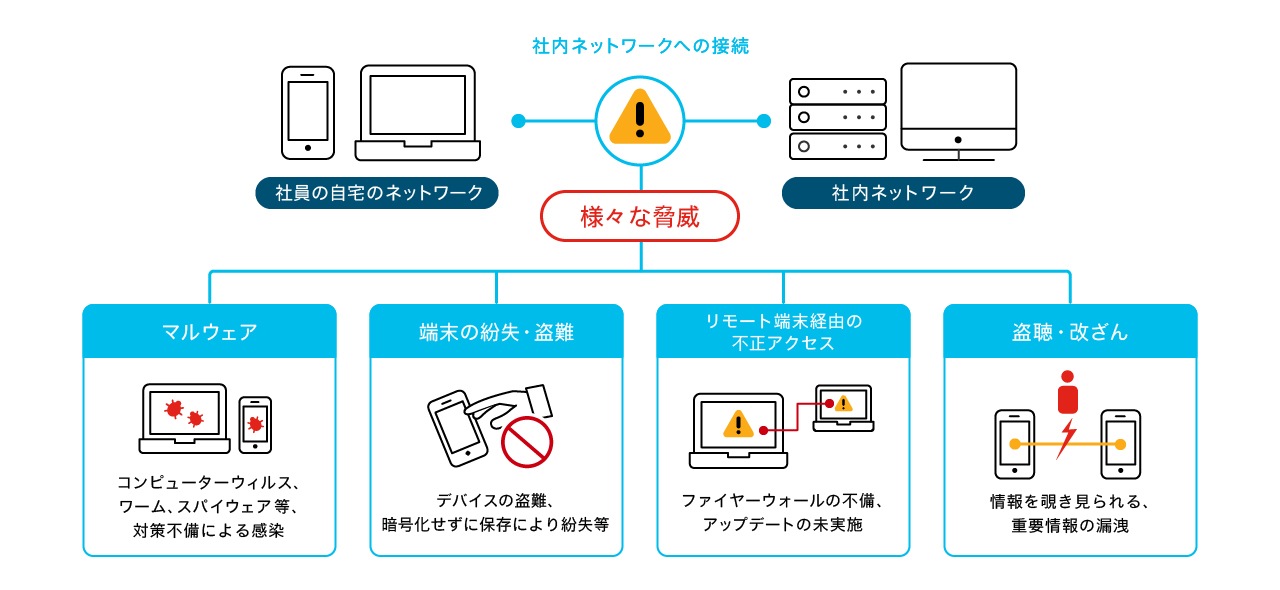 中小企業向け テレワーク セキュリティ対策 Cisco