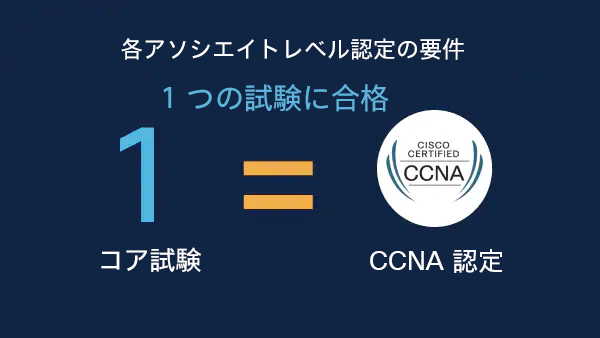 CCNA 試験は、ネットワークの基礎、IP サービス、セキュリティの基礎、自動化およびプログラマビリティを対象としています。