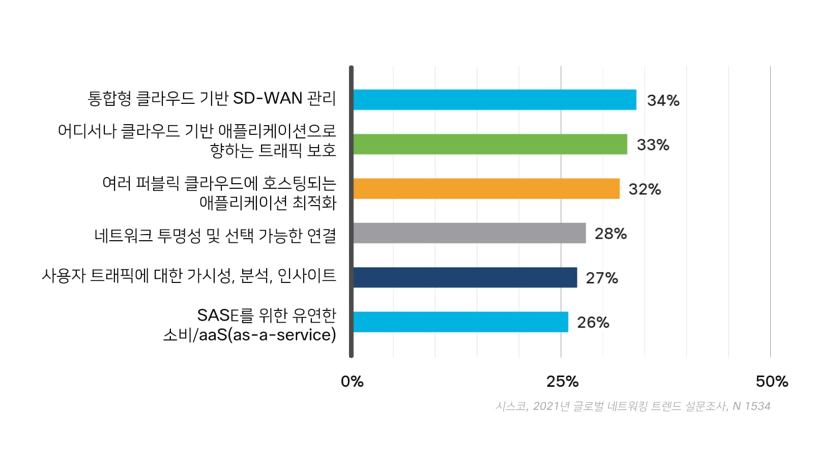 기업의 우선순위에 오른 SASE 기능을 보여주는 그래프 34%는 통합형 클라우드 기반 SD-WAN 관리를, 33%는 어디서나 클라우드 기반 애플리케이션으로 향하는 트래픽 보호를, 32%는 여러 퍼블릭 클라우드에 호스팅되는 애플리케이션 최적화를, 28%는 네트워크 투명성 및 선택 가능한 연결을, 27%는 사용자 트래픽에 대한 가시성, 분석, 인사이트를, 26%는 유연한 SASE 소비/aaS(as-a-service)를 꼽았습니다.
