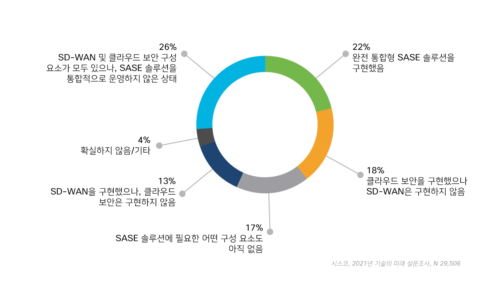 SASE 여정의 다양한 단계에 있는 응답자의 비율을 보여주는 그래프 26%는 SD-WAN 및 클라우드 보안 구성 요소가 모두 있으나 통합형 SASE 솔루션을 완전히 운영하는 단계에는 아직 이르지 못했습니다. 22%는 완전 통합형 SASE 솔루션을 구현했고, 18%는 클라우드 보안을 구현했으나 SD-WAN는 구현하지 않았습니다. 17%는 SASE 솔루션에 필요한 어떤 구성 요소도 아직 구현하지 않았습니다. 13%는 SD-WAN을 구현했으나 클라우드 보안은 구현하지 않았습니다. 잘 모름/기타 응답은 4%였습니다.